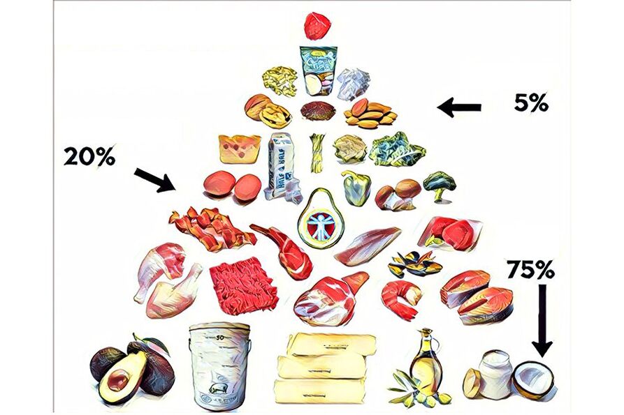 keto diyetinde besin piramidi